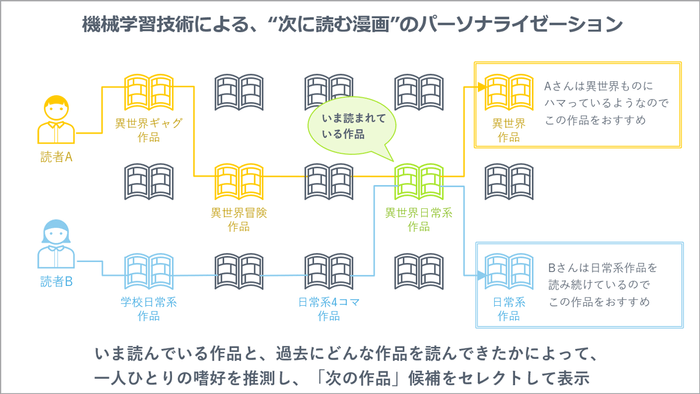 「次に読む漫画」のパーソナライゼーション