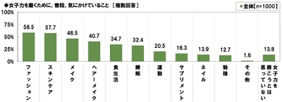 ゲンナイ製薬調べ　 女子力を磨くために気にかけていること　 1位「ファッション」2位「スキンケア」3位「メイク」