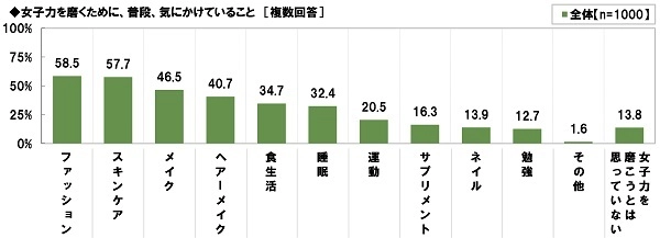 ゲンナイ製薬調べ　 女子力を磨くために気にかけていること　 1位「ファッション」2位「スキンケア」3位「メイク」