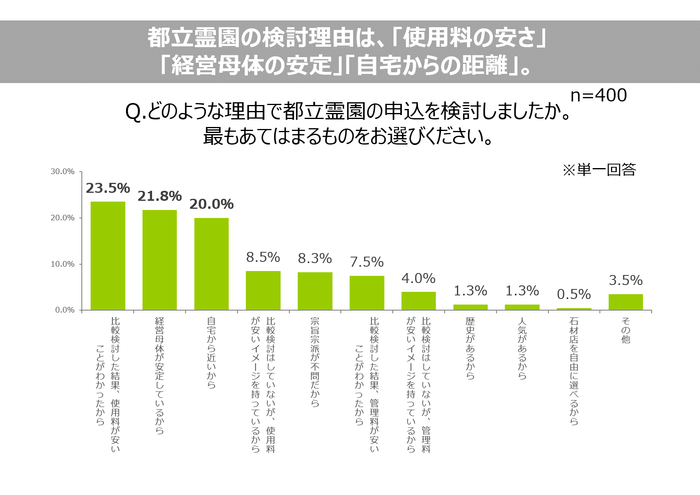 2. 都立霊園の検討理由「経営母体の安定」「使用料の安さ」「自宅からの距離」。