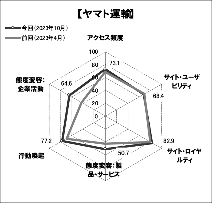 図表3●「ヤマト運輸」のスコアチャート