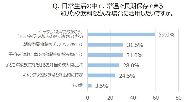 Q. 日常生活の中で、常温で長期保存できる紙パック飲料をどんな場合に活用したいですか。