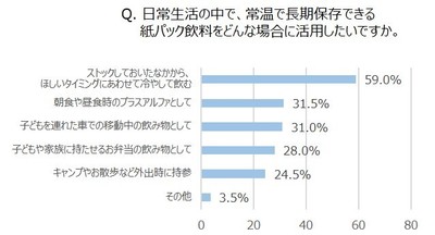 Q. 日常生活の中で、常温で長期保存できる紙パック飲料をどんな場合に活用したいですか。