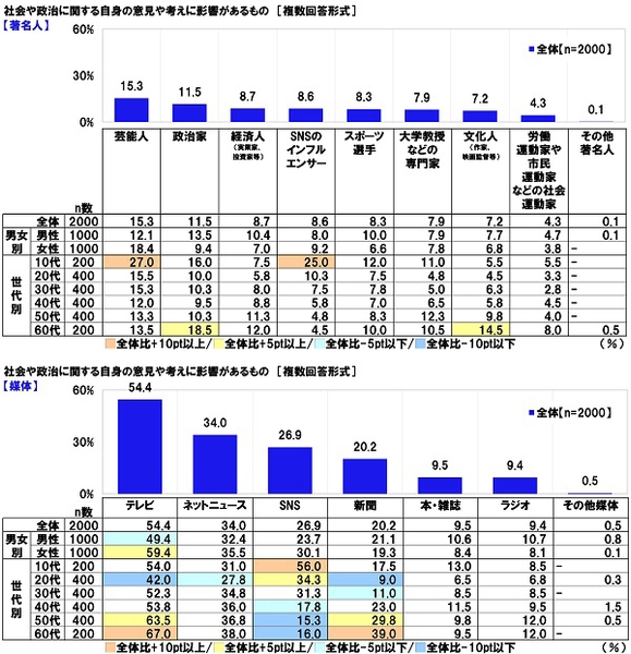 社会や政治に関する自身の意見や考えに影響があるもの【著名人／媒体】