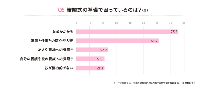 Q5結婚式の準備で困っているのは？