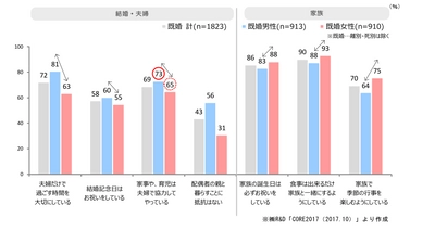 既婚男女間での「意識のズレ」と「家事不均衡問題」