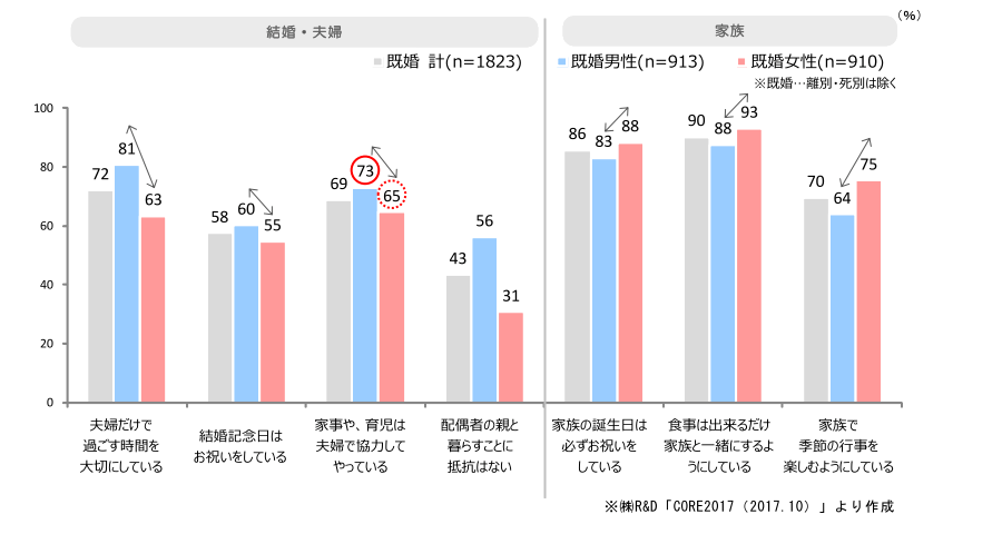 (図1) 結婚・夫婦・家族に関する意識 ※「そう思う」「ややそう思う」の合計