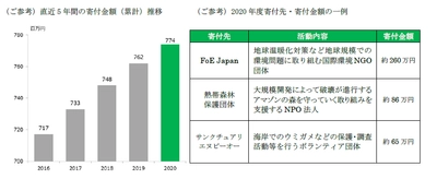 社会貢献型カード「地球にやさしいカード」の 累計寄付額を発表