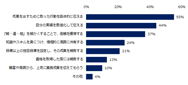 「評価時の自己アピールにより、ボーナス支給額が上がったことがある」と回答された方に伺います。アピールする上で工夫したことを教えてください。