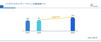 世界のリニアアイスキャンディースティック成形生産ライン市場動向2026：シェア、成長率、企業別戦略分析レポート