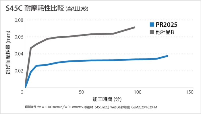 耐摩耗性比較