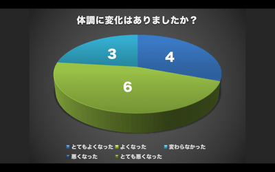 体調変化