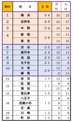 【Q2】単身者にお薦めしたい街はどこですか？