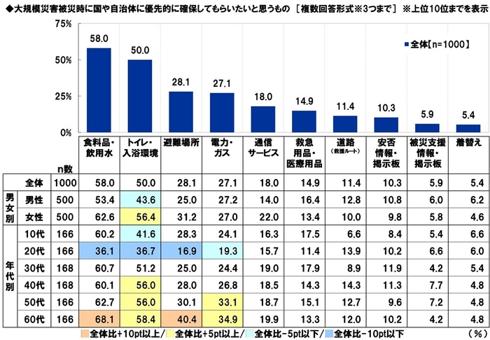 大規模災害被災時に、国や自治体に優先的に確保してもらいたいと思うもの