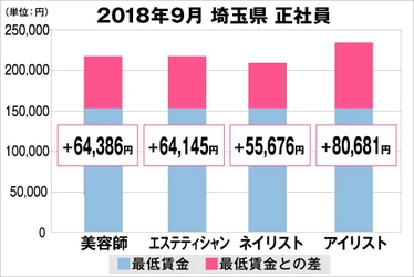 2018年9月　最低賃金から見る美容業界の給料調査【埼玉版】 （美プロ調べ）