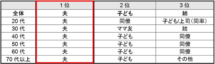 誰との人間関係に疲れていますか？