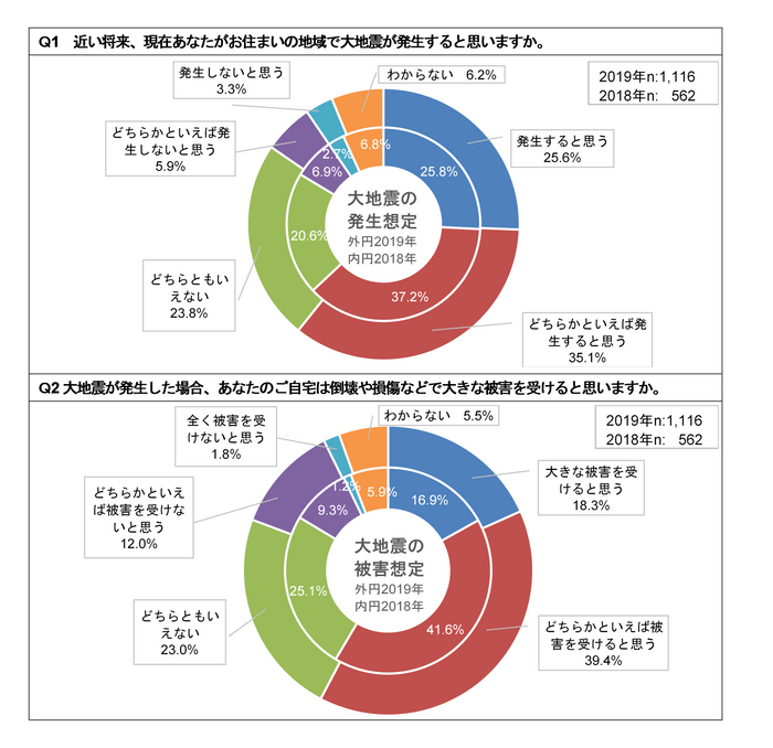 地震発生と被害を受ける可能性