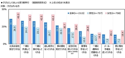 子どもにしてほしいと思う親孝行