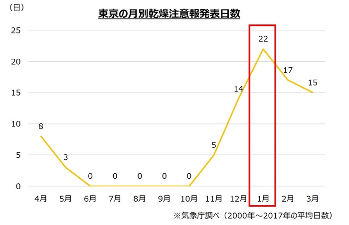 東京の月別乾燥注意報発表日数