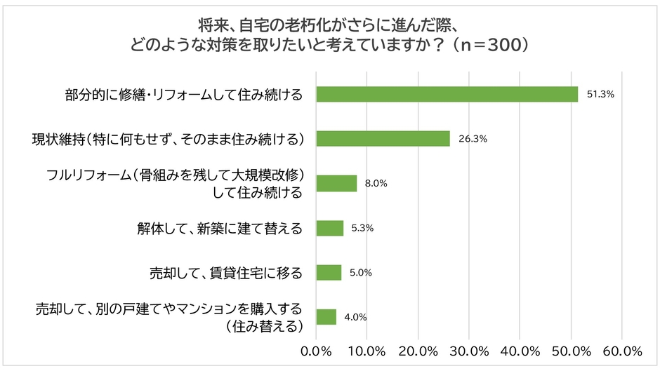 住宅の老朽化がさらに進んだ場合の対策