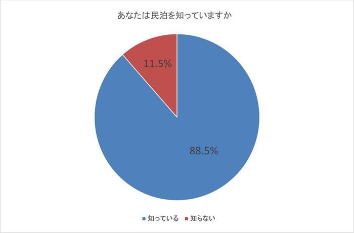 図3-a:あなたは民泊を知っていますか