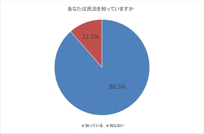 図3-a：あなたは民泊を知っていますか