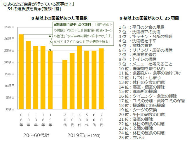 図表1　自分で行っている家事