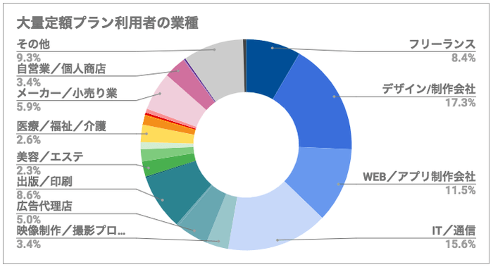 大量定額プラン利用者の業種