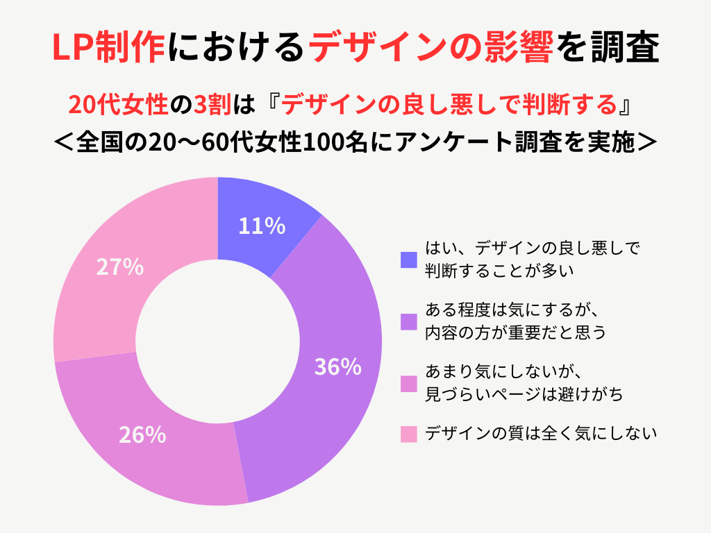 LP制作におけるデザインの影響を調査　20代女性の3割が『デザインの良し悪しで判断する』と回答