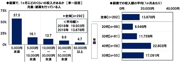 副業で1ヶ月にどのくらいの収入があるか