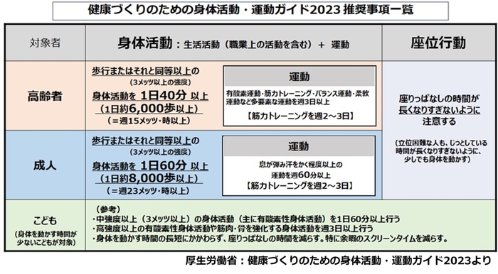 厚生労働省：健康づくりのための身体活動・運動ガイド 2023推奨事項一覧