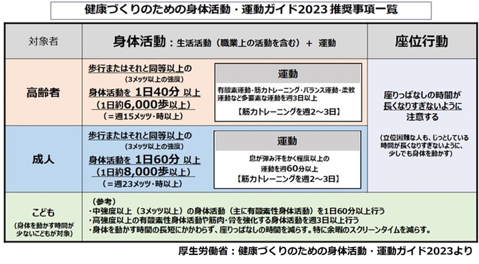 厚生労働省:健康づくりのための身体活動・運動ガイド 2023推奨事項一覧