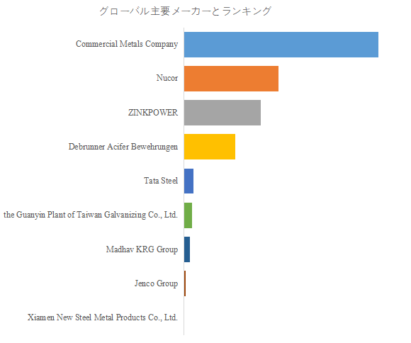 上記の図表／データは、YHResearchの最新レポート「グローバル亜鉛メッキ鉄筋のトップ会社の市場シェアおよびランキング 2025」