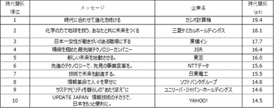 表5.「時代を切りひらいている」トップ10