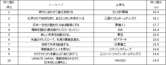 表5.「時代を切りひらいている」トップ10