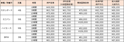 ※通行料、高速代金は別途必要となります ※関西国際空港・伊丹空港への配車には、駐車場代金が別途必要になります ※料金は全て税込みです