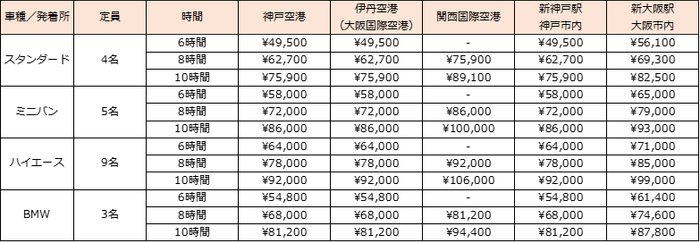 ※通行料、高速代金は別途必要となります ※関西国際空港・伊丹空港への配車には、駐車場代金が別途必要になります ※料金は全て税込みです