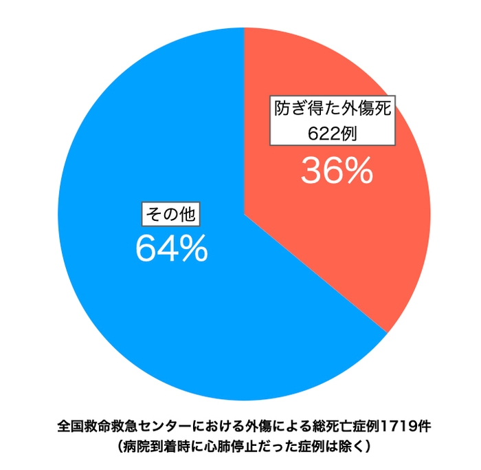 ▲出典：厚生労働省研究事業 「救命救急センターにおける重症外傷患者への対応の充実に向けた研究」