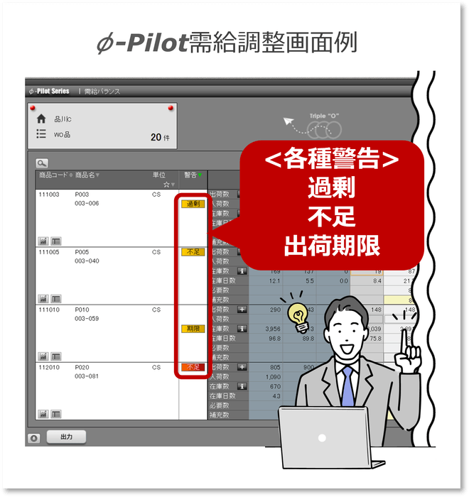 早期対策による機会損失防止(欠品防止)、過剰在庫抑制が可能に!