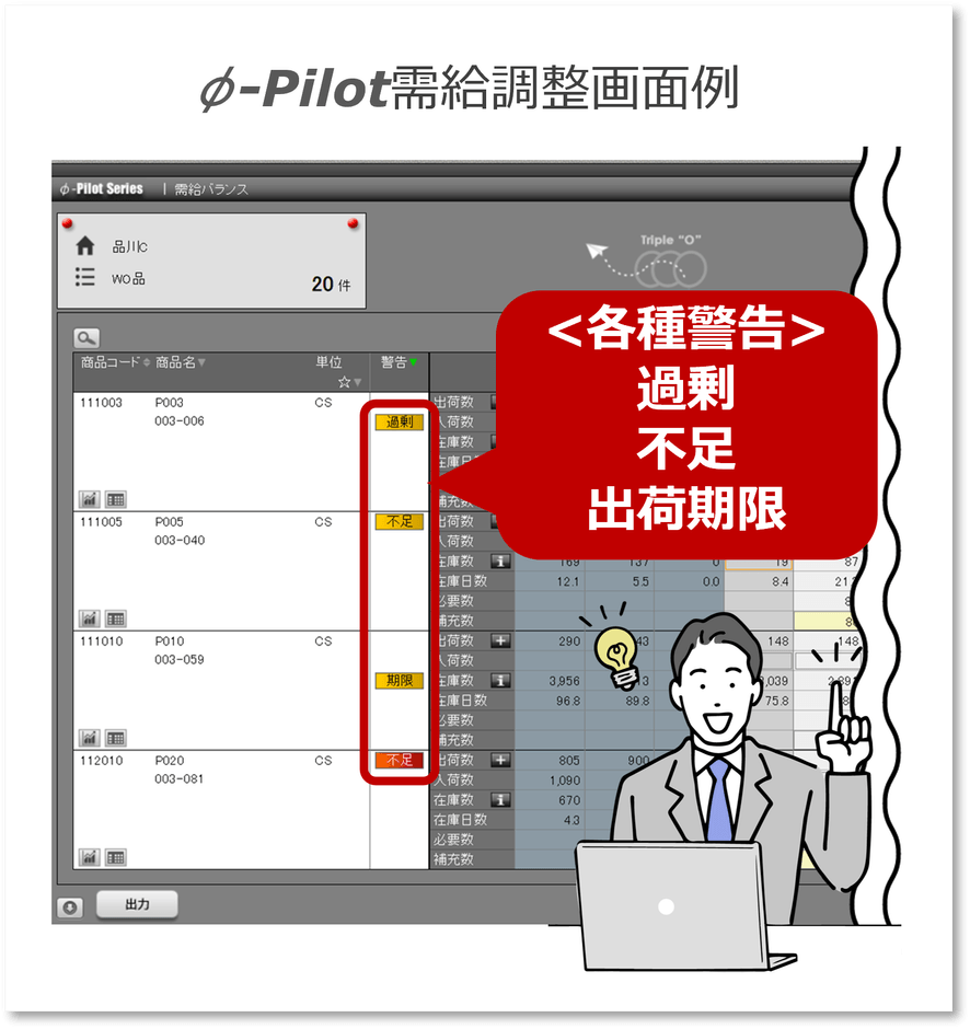 早期対策による機会損失防止(欠品防止)、過剰在庫抑制が可能に！