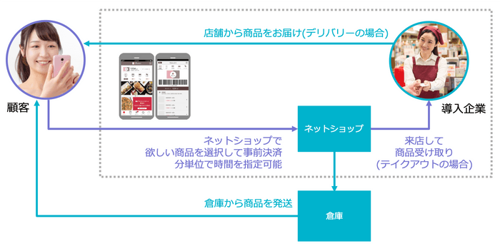 図1 テイクアウト・デリバリーオーダー機能のイメージ