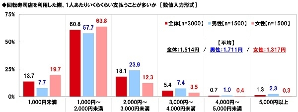 回転寿司店を利用した際、1人あたりいくらくらい支払うことが多いか