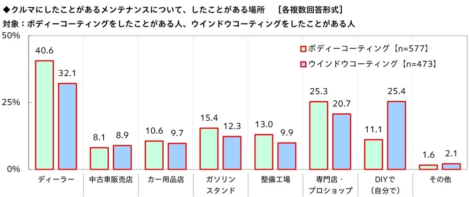 ボディーコーティング／ウインドウコーティングをしたことがある場所