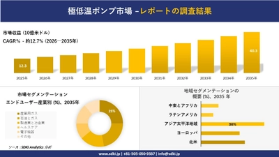 極低温ポンプ市場の発展、傾向、需要、成長分析および予測2026－2035年