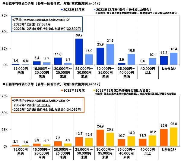 日経平均株価の予想