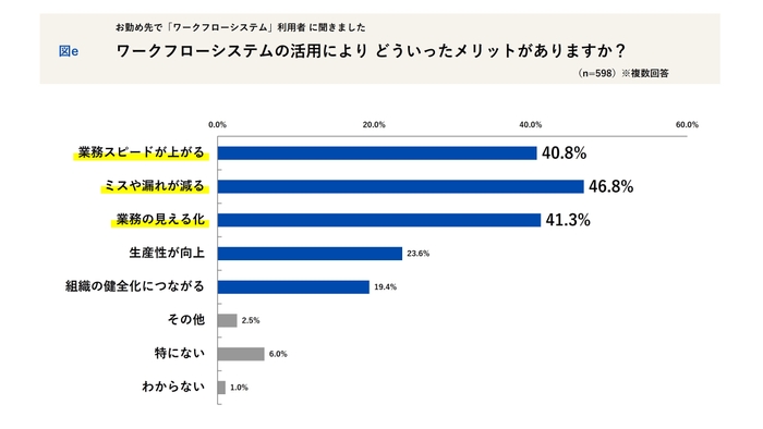 ワークフローシステムの活用メリット