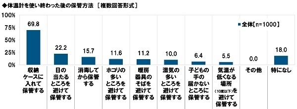 体温計を使い終わった後の保管方法