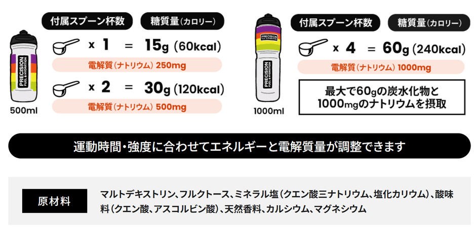 エネルギーと汗と共に失われる電解質を効率よく吸収