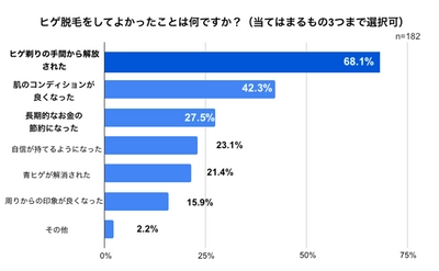 男性のヒゲ脱毛にかかる平均費用は約15万円と判明　 経験者の約70％が「コスパが良い」と回答した理由に迫る 【ヒゲ脱毛のコスパに関するアンケート調査】