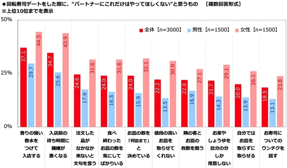 回転寿司デートをした際に、“パートナーにこれだけはやってほしくない”と思うもの